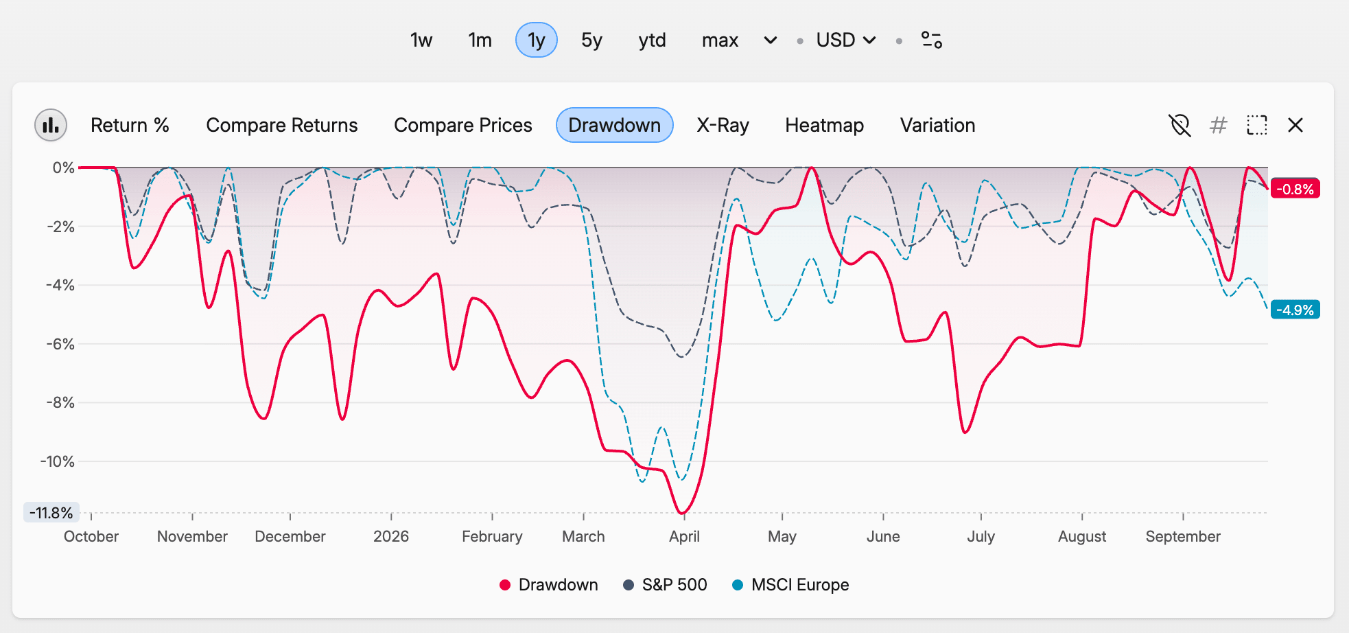 Captura de pantalla de Capitally que muestra un gráfico de «drawdown» comparando la rentabilidad de la cartera con el S&P 500 y el MSCI Europe durante un año.
